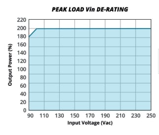 Performance Graph - CUI Inc VOF-80B Switching Power Supplies